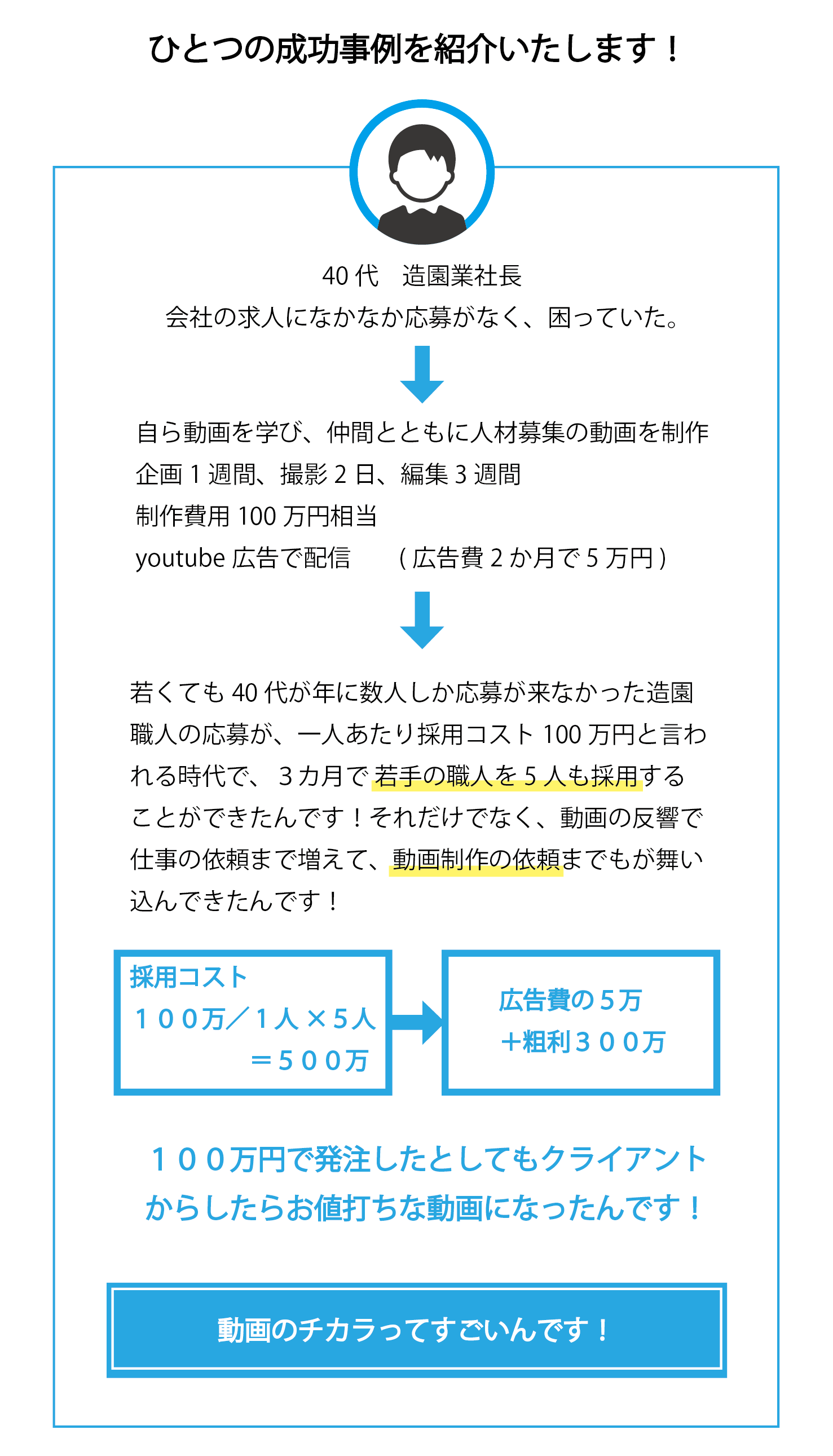 低コストで自作した動画で３００万の粗利がでた例もあります
