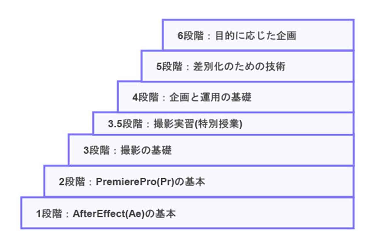 段階別受講内容図