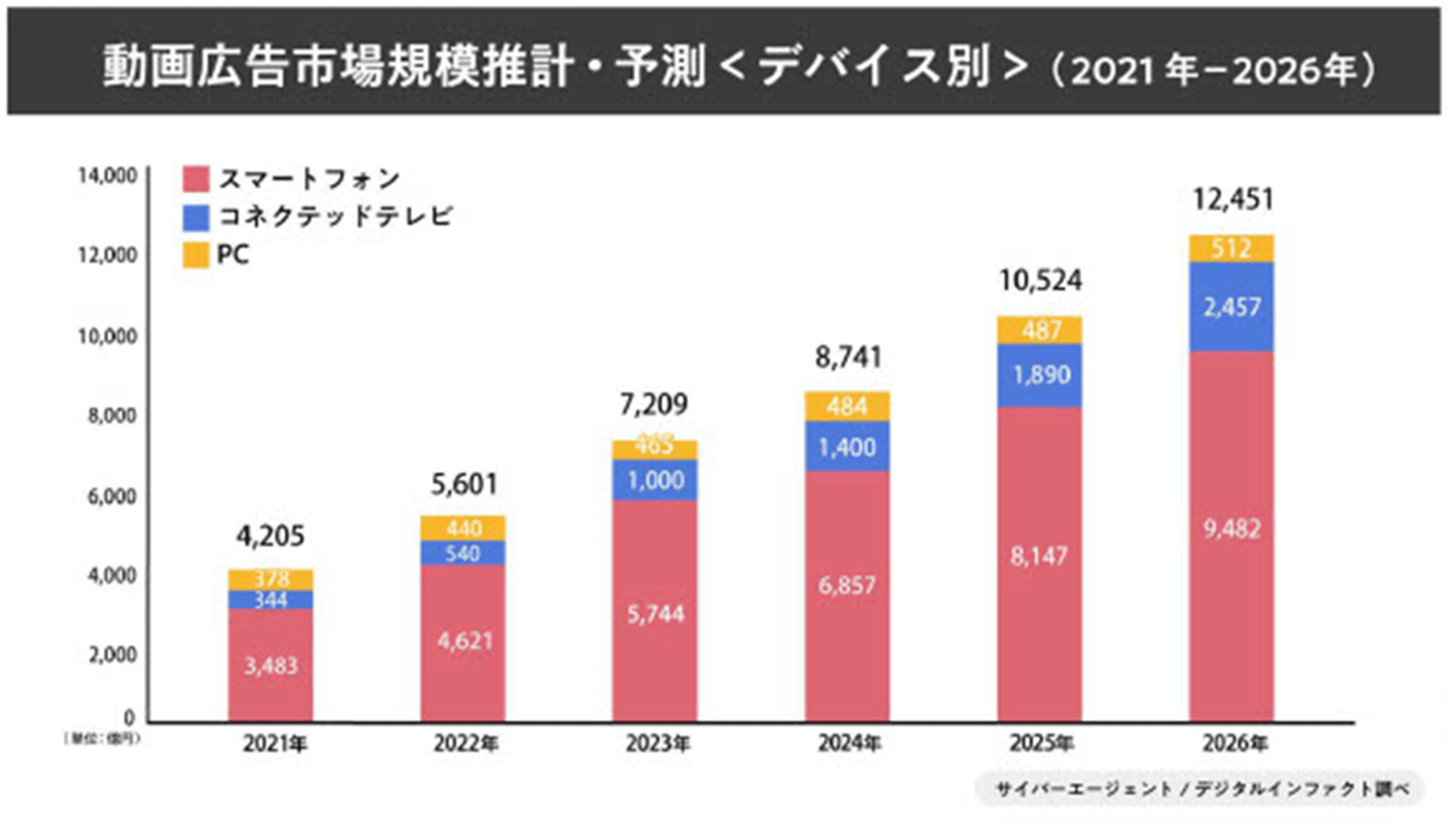 動画広告市場規模推計・予測グラフ