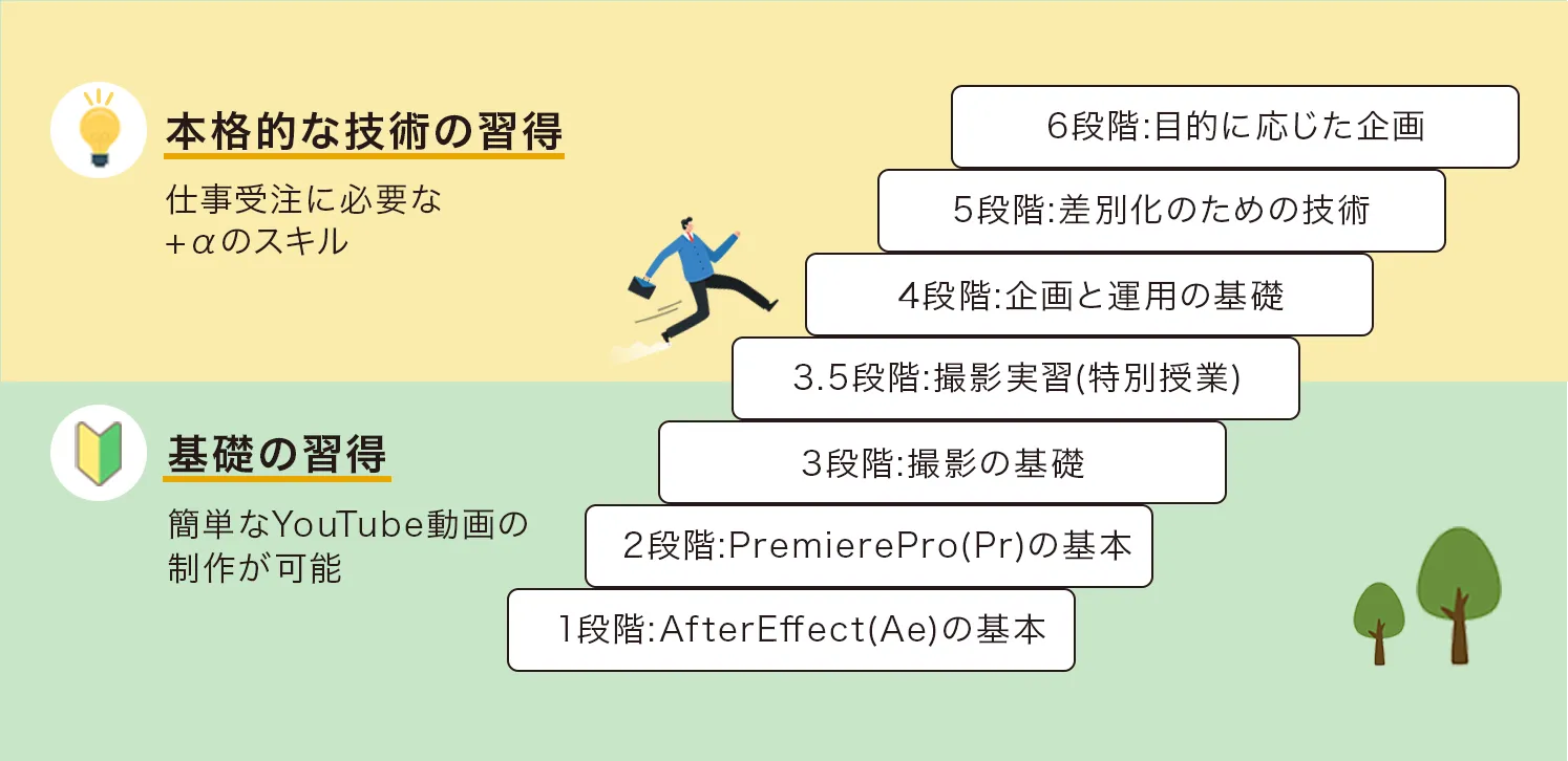 基礎の習得 簡単なYouTube動画の制作が可能 1段階:AfterEffects(Ae)の基本 2段階:PremierePro(Pr)の基本 3段階:撮影の基礎 3.5段階:撮影実習(特別授業) 本格的な技術の習得 仕事受注に必要な+aのスキル 4段階:企画と運用の基礎 5段階:差別化のための技術 6段階:目的に応じた企画