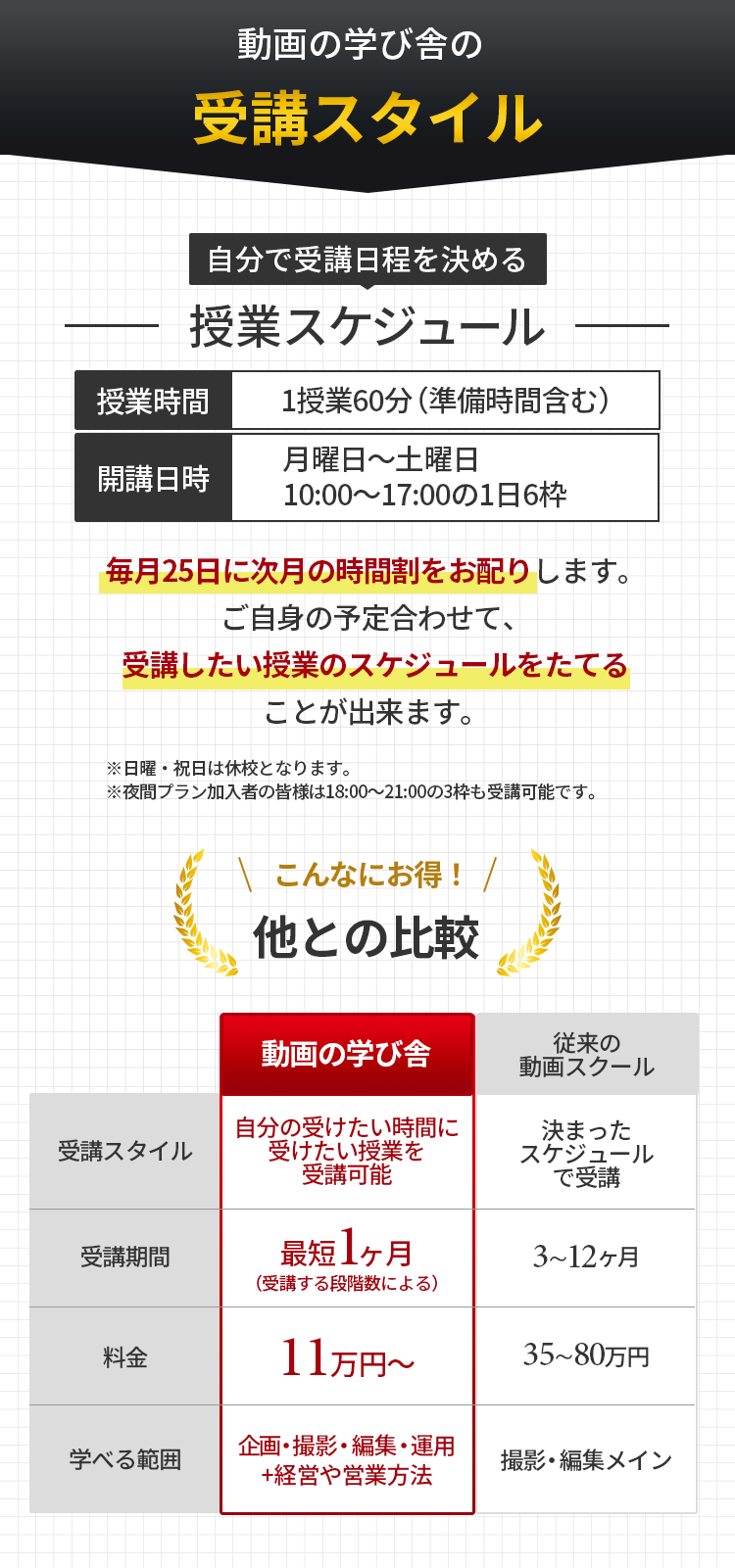 動画の学び舎の受講スタイル 自分で受講日程を決める授業スケジュール 授業時間 1授業60分(準備時間含む) 開講時間 月曜日～土曜日 10:00～17:00の1日6枠 毎月25日に次月の時間割をお配りします。ご自身の予定に合わせて、受講したい授業のスケジュールを立てることが出来ます。 ※日曜・祝日は休校となります。 ※夜間プラン加入者の皆様は18:00～21;00の3枠も受講可能です。 こんなにお得他との比較 受講スタイル 動画の学び舎 自分の受けたい時間に受けたい授業を受講可能 従来のスクール 決まったスケジュールで受講 受講期間 動画の学び舎 最短1ヶ月(受講する段階数による) 従来のスクール 3～12ヶ月 料金 動画の学び舎 11万円～ 従来のスクール 35～80万円 学べる範囲 動画の学び舎 企画・撮影・編集・運用＋経営や営業方法 従来の動画スクール 撮影・編集メイン