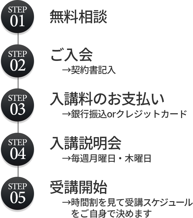 ステップ1 無料相談会 ステップ2 ご入会 契約書記入 ステップ3 入講料のお支払 銀行振込orクレジット ステップ4 入講説明会 毎週月曜日・木曜日 ステップ5受講開始 時間割を見て受講スケジュールをご自身で決めます