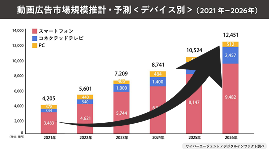 動画広告市場規模推計・予測のグラフ