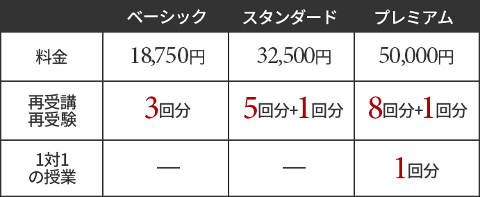 ベーシック 料金18,750円 再受講・再受験3回分 1対1の授業なし スタンダード 料金32,500円 再受講・再受験5回分+1回分 1対1の授業なし プレミアム 料金50,000円 再受講・再受験8回分+1回分 1対1の授業 1回分