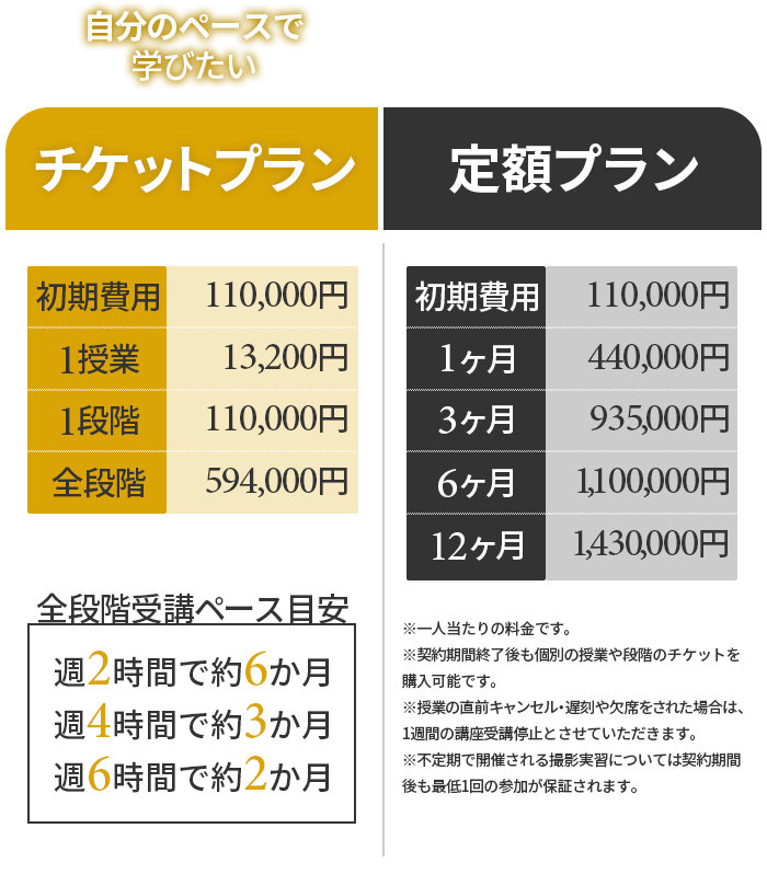 自分のペースで学びたい方はチケットプラン。初期費用110,000円、1授業13,200円、1段階110,000円、前段階594,000円 期間を決めて学びたい方は定額プラン。初期費用110,000円、1ヶ月440,000円、3ヶ月935,000円、6ヶ月1,100,000円、12ヶ月1,430,000円 全段階受講ペース目安週2時間で約6ヶ月、週4時間で約3ヶ月、週6時間で約2ヶ月 注意書き ※一人当たりの料金です ※契約期間終了後も個別の授業や段階のチケットを購入可能です。 ※授業の直前キャンセル・遅刻や欠勤をされた場合は、1週間の講座受講停止とさせていただきます。 ※不定期で開催される撮影実習については契約期間後も最低1回の参加が保証されます。